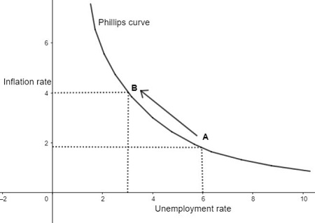 什么是菲利普斯曲线？是一种经济理论